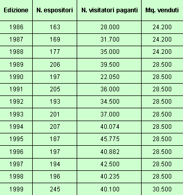 dati di afflusso alle fiere